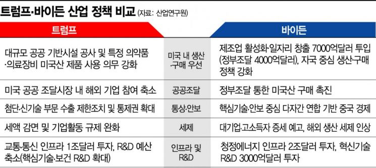 트럼프·바이든 누가 당선돼도 脫중국 가속화…韓기업 대응은?