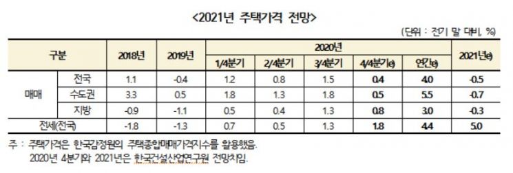 "내년 전세난 더 심각…매물잠김에 5% 오를 것"