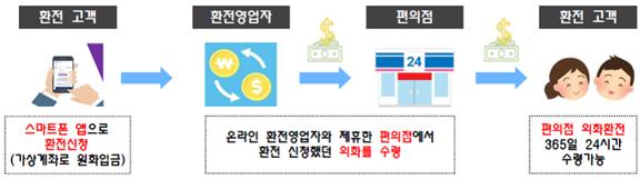 앱으로 환전 신청하고 편의점서 대금 수령한다