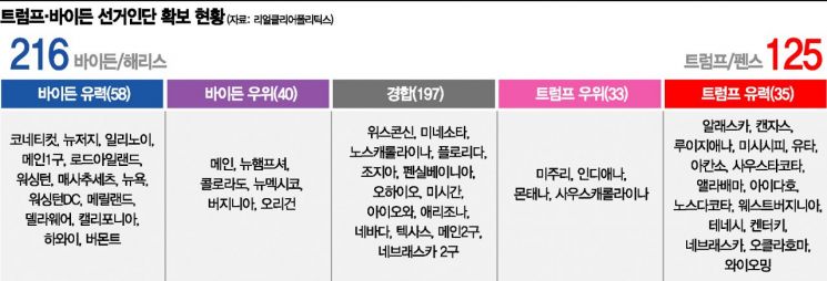 '득표수'는 바이든이 이기겠지만, 여전히 '대선 승패'는 아리송