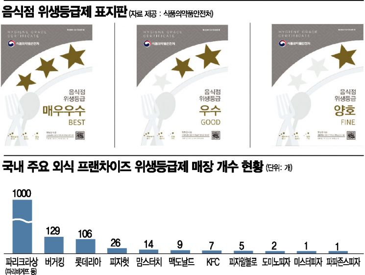 외식 프랜차이즈의 생존 사생결단…"위생 경쟁력을 높여라"