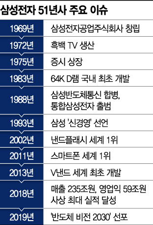 "이건희 도전·열정 이어받아 '창조 기업'으로 진화" 