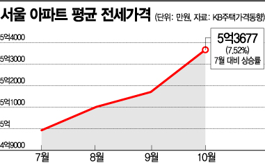 전세난 원인은 '임대차법'?…3개월간 서울 전셋값 7.5%↑