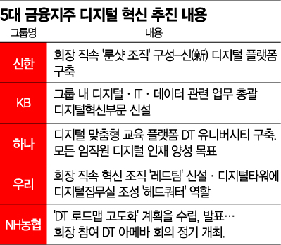 [금융 디지털 뉴노멀]不變卽死…금융 수장들 '디지털 사활'