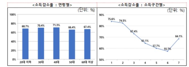 고용부 "특고·프리, 코로나로 월소득 70% 감소…고용안전망 필요"