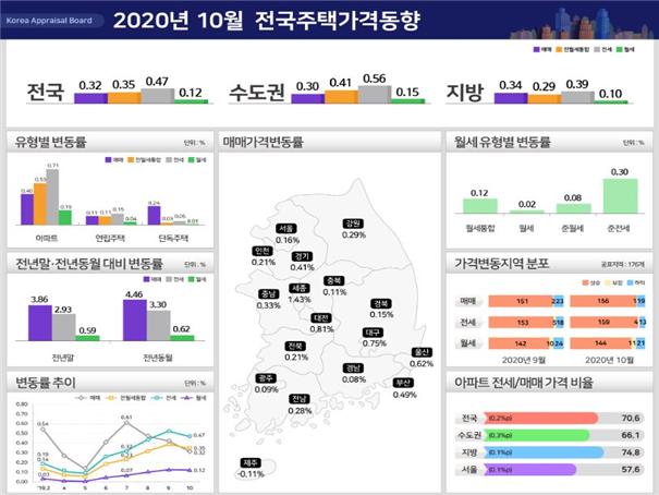 시장은 혼란스러운데…감정원 '매매·전세' 상승률 동반축소