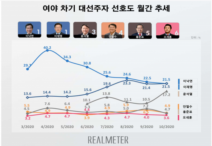 어느새 윤석열 17.2%…이낙연·이재명과 3강 구도 형성