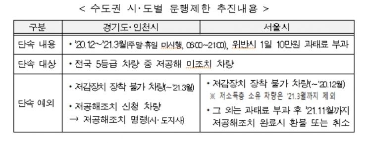 다음달 1일부터 수도권 5등급 차량 운행 제한…과태료 10만원 