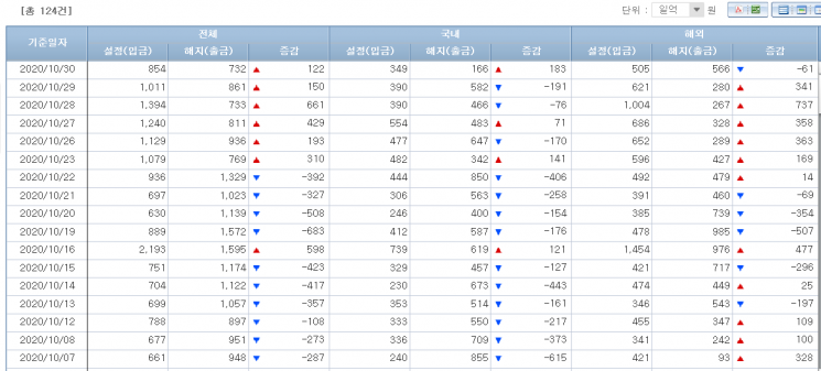 주식형펀드 시장 자금 유출입 동향(출처=금융투자협회)