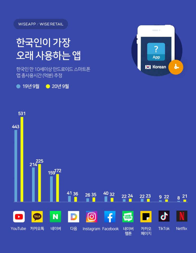 한국인 가장 오래 쓰는 앱은 '유튜브'…카톡은 2위