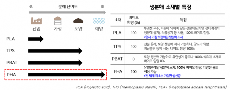 CJ제일제당, 화이트 바이오 사업 본격화한다 