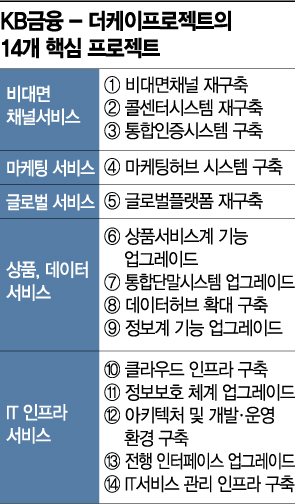 [금융 디지털 뉴노멀]윤종규號 KB의 '넘버원 금융 플랫폼' 야심