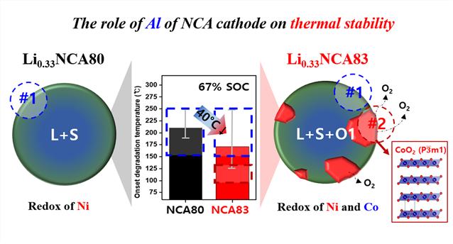 실제 상한 충전상태에서의 NCA양극 소재의 화학 조성에 따른 열안정성 차이 원인 규명