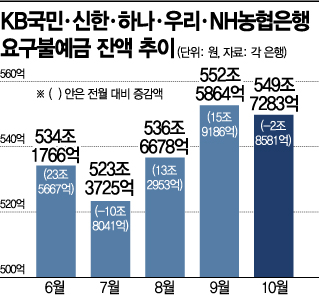 증시로? 전세자금으로?…시중은행, '잠자는 돈' 한달 새 뚝 '↓'