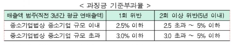 "기업 불법배출 처벌 강화"…매출액 최대 5% 과징금 부과 