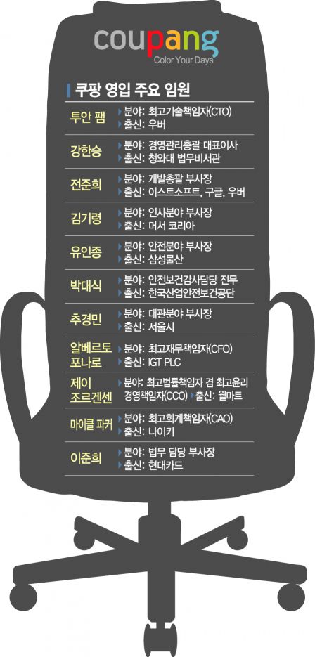 맨파워로 제2혁신…쿠팡 올들어 임원 10여명 영입