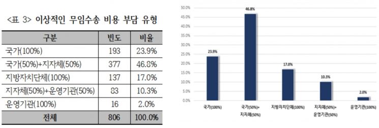 국민 70% "지하철 안전 위해 무임승차 비용 국가가 보전해야"