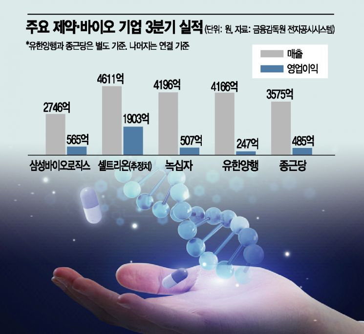 제약·바이오사 3분기 호실적…기술수출·코로나 덕봤다 