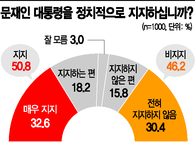 [아경 여론조사] 서울시민의 文대통령 '정치적' 지지율 50.8%…非지지 46.2%