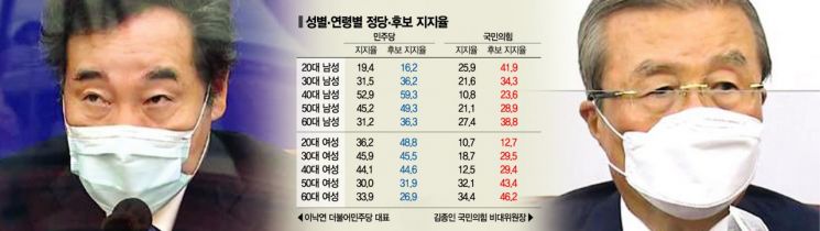 [아경 여론조사]서울시민, 서울시장 선호도 민주당 37.9%·국민의힘 34.5% '박빙'