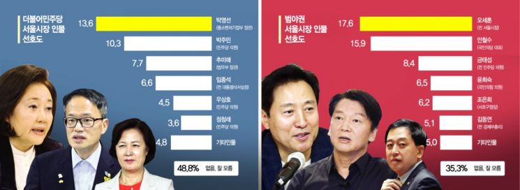 [아경 여론조사]범야권 서울시장 후보, 오세훈 '적합도 1위'…안철수 뒤따라