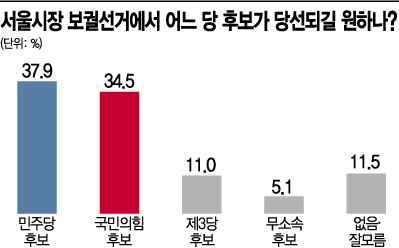 [아경 여론조사]서울시장 지지, 민주 37.9%, 국민의힘 34.5%…박영선·오세훈 각각 1위