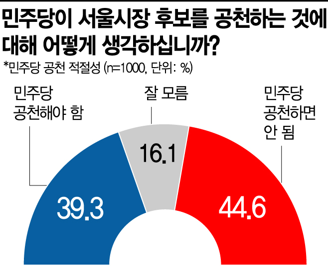 [아경 여론조사] "민주당 서울시장 공천반대" 44.6% "찬성" 39.3%