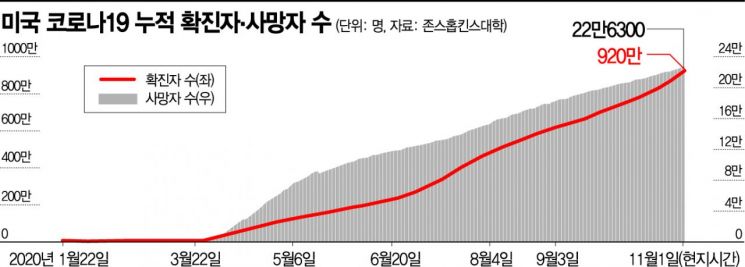 대선 불복·정책 공백 우려에…美 경제 대선 직후 더 큰 위기