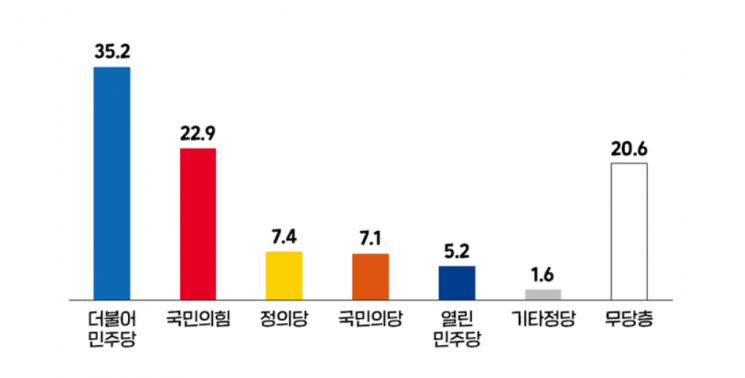 [아경 여론조사] 서울시민, 민주당 35.2% vs 국민의힘 22.9%