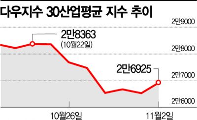 '선거전날' 美 증시는 뛰었다‥바이든 승리 기대감↑