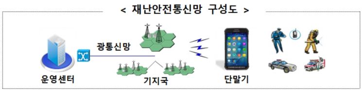 내년 3월부터 전국서 LTE 기반 '재난안전통신망' 사용 가능 … 세계 최초