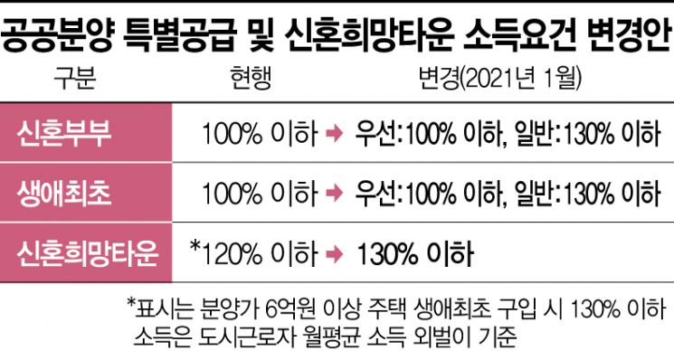 [실전재테크] 신혼특공 30% 내년부터 일반공급…추첨 도전해볼만