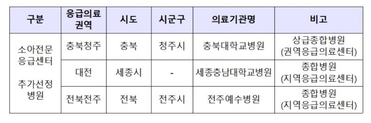 "충북대병원·세종충남대병원·전주예수병원 소아전문응급의료센터 선정"