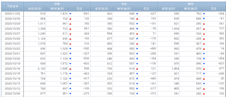 주식형펀드 시장 자금 유출입 동향(출처=금융투자협회)