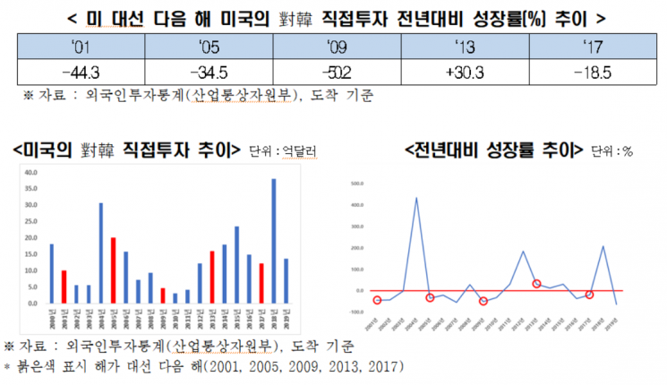 "美 대선 다음해 대미 수출 감소…수출산업 관련 지원 필수적"