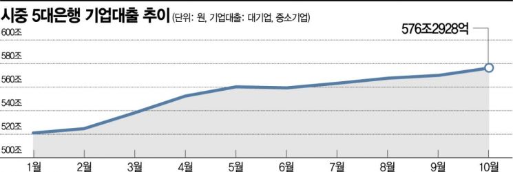 은행권, 눈덩이 기업대출…올해 증가액 '역대최대'(종합)
