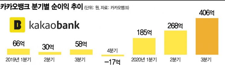 고속성장 카뱅, 3분기 순익 406억…비이자부문 흑자전환