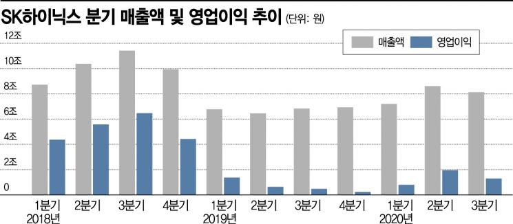 SK하이닉스 3분기 이익 1.3조 육박 '화웨이 특수'(종합)