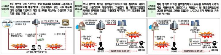 회삿돈 빼돌려 골프·호텔회원권 '펑펑'…탈세혐의자 38명 세무조사
