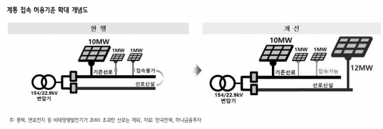 하나금투, “미래 전력망 투자정보 공개로 그린뉴딜 가속화될 것”