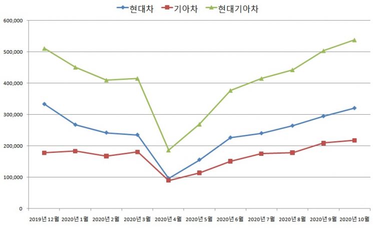 현대기아차 월간 해외판매(도매) 대수
(단위:대, 자료=현대기아차)