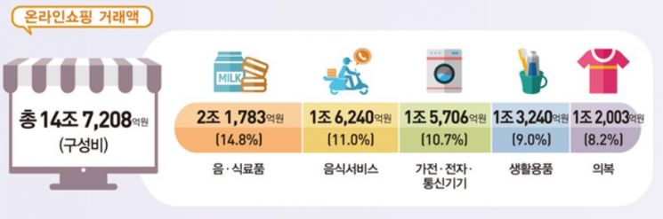 3분기 온라인쇼핑 거래액 42조 역대 최고…"코로나·추석 영향"