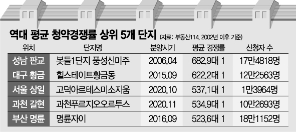 56만 몰린 과천 지정타, '판교 데자뷔'?…커지는 청약 불로소득 논란