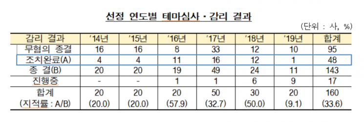 금감원 "회계이슈 사전 예고제로 재무제표 수정한 상장사 늘어"