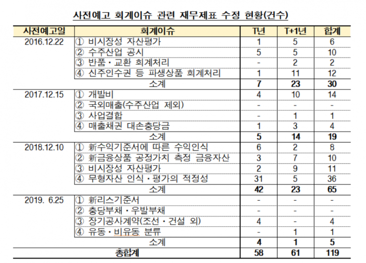 금감원 "회계이슈 사전 예고제로 재무제표 수정한 상장사 늘어"