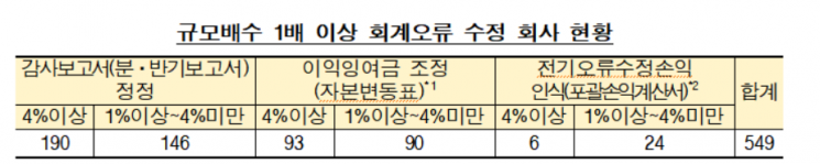 금감원 "회계이슈 사전 예고제로 재무제표 수정한 상장사 늘어"