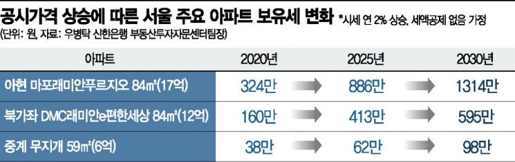 공시가격 현실화發 '세금폭탄'…세입자에 전가 우려 