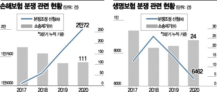 보험 분쟁조정 늘어나는데…'편면적 구속력' 도입 제자리(종합)