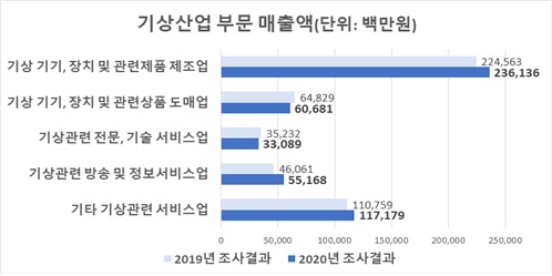 제공=기상청