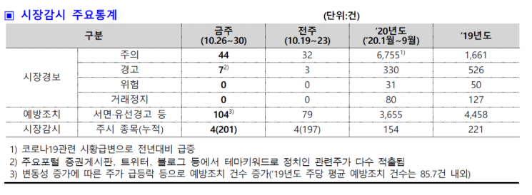 3Q 실적발표 시즌…한국거래소, 급등락 종목 집중 감시 예고